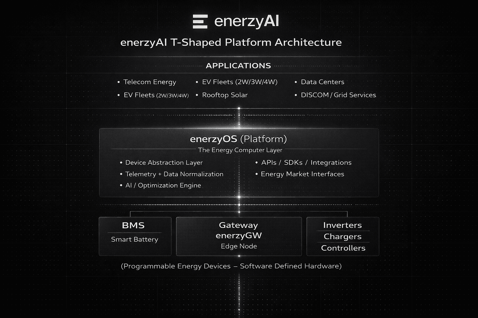 enerzyAI T-Shaped Platform Architecture